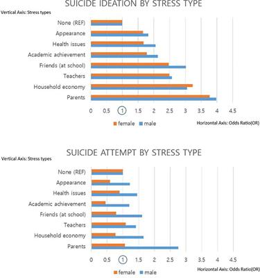 Association between stress types and adolescent suicides: findings from the Korea Youth Risk Behavior Survey